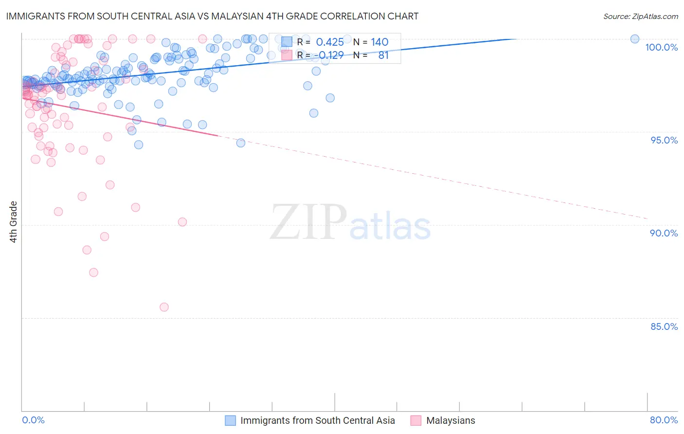 Immigrants from South Central Asia vs Malaysian 4th Grade