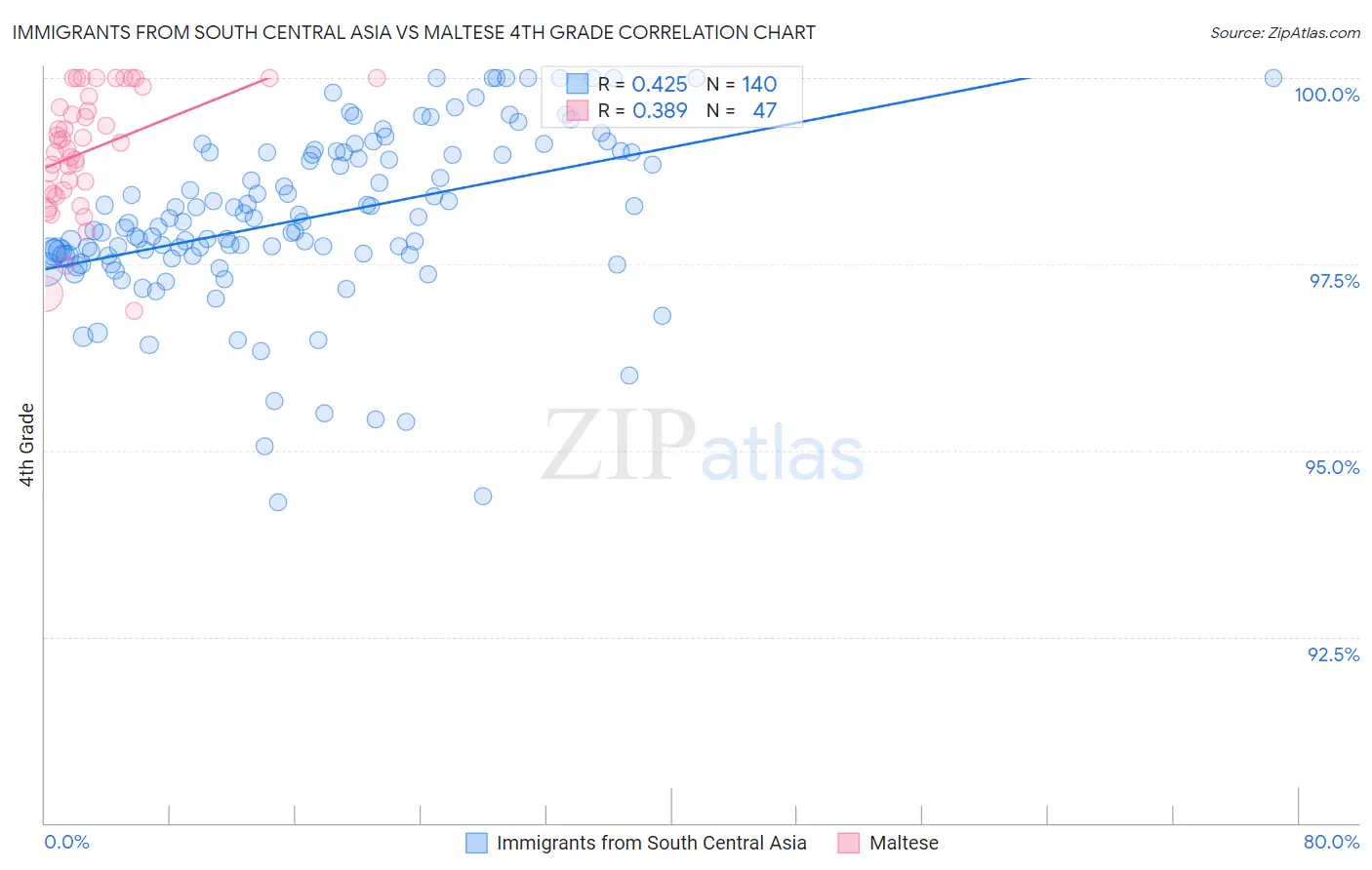 Immigrants from South Central Asia vs Maltese 4th Grade