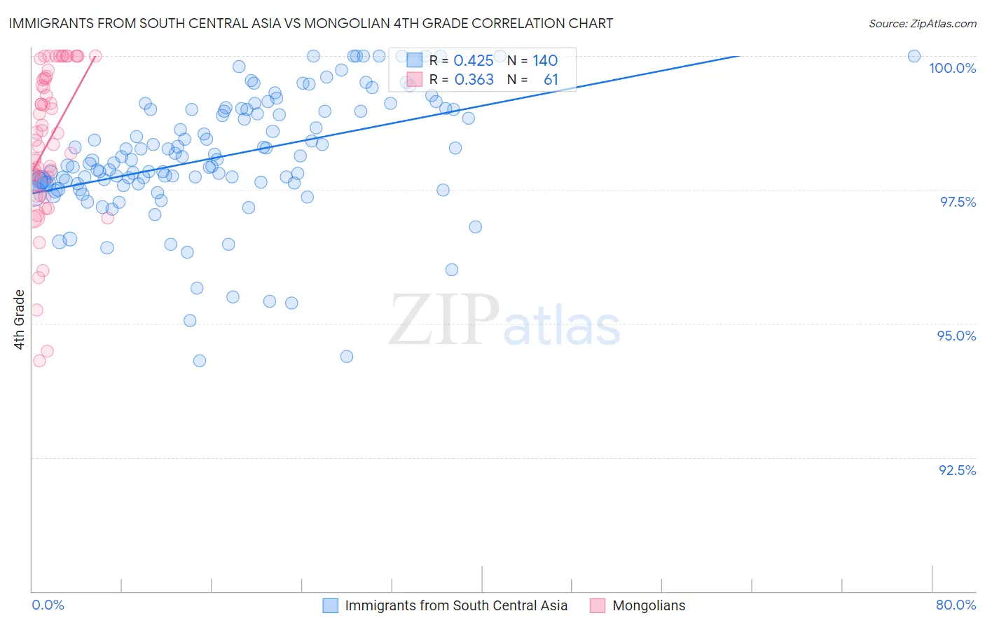 Immigrants from South Central Asia vs Mongolian 4th Grade