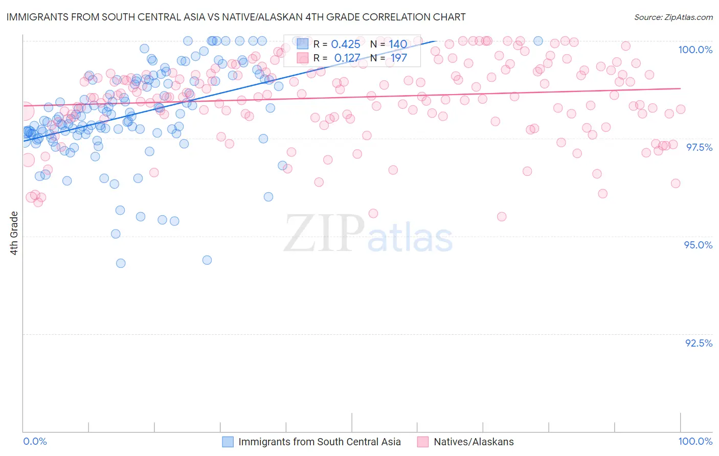 Immigrants from South Central Asia vs Native/Alaskan 4th Grade