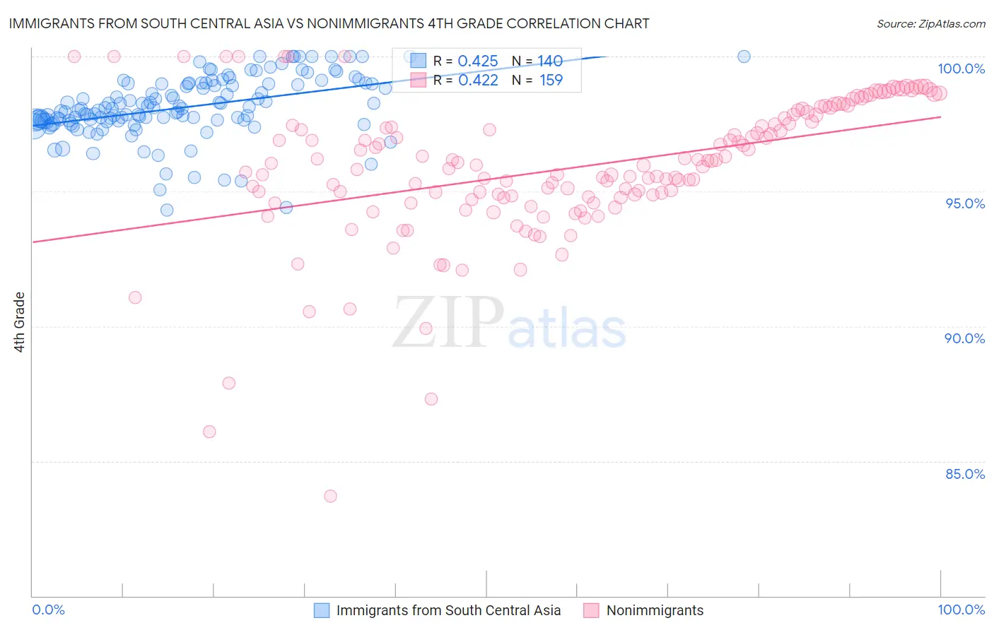 Immigrants from South Central Asia vs Nonimmigrants 4th Grade