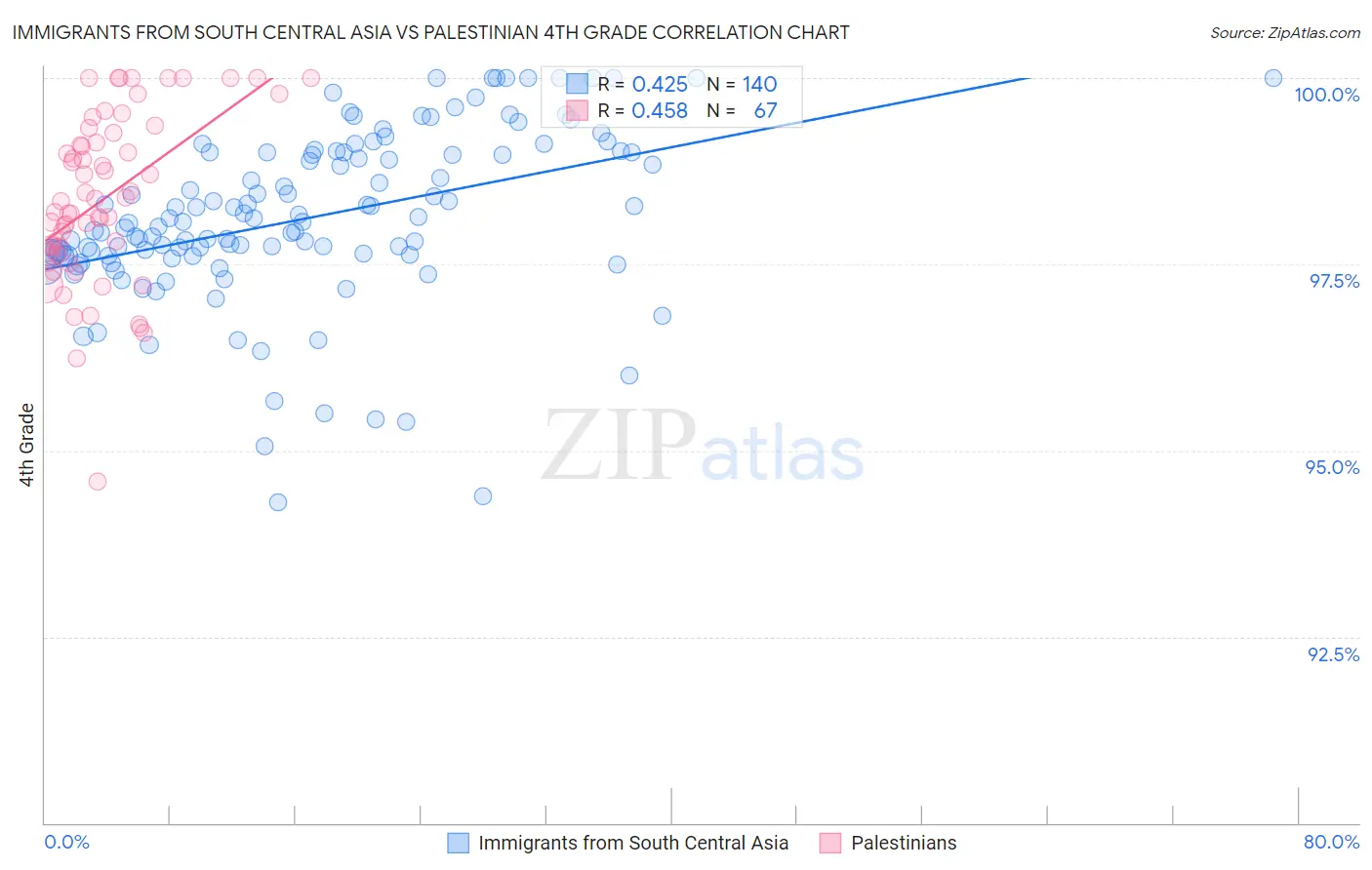 Immigrants from South Central Asia vs Palestinian 4th Grade