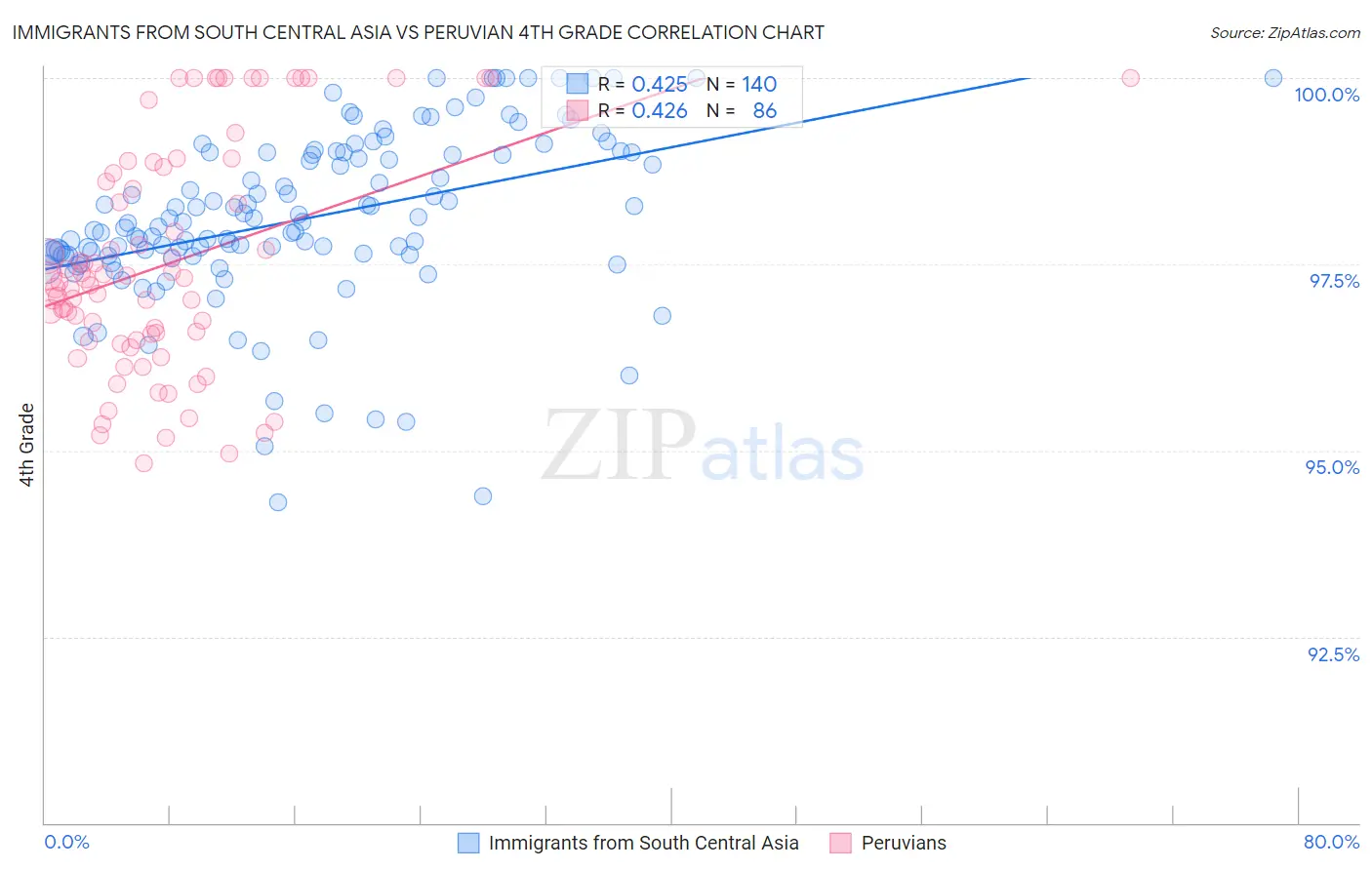 Immigrants from South Central Asia vs Peruvian 4th Grade