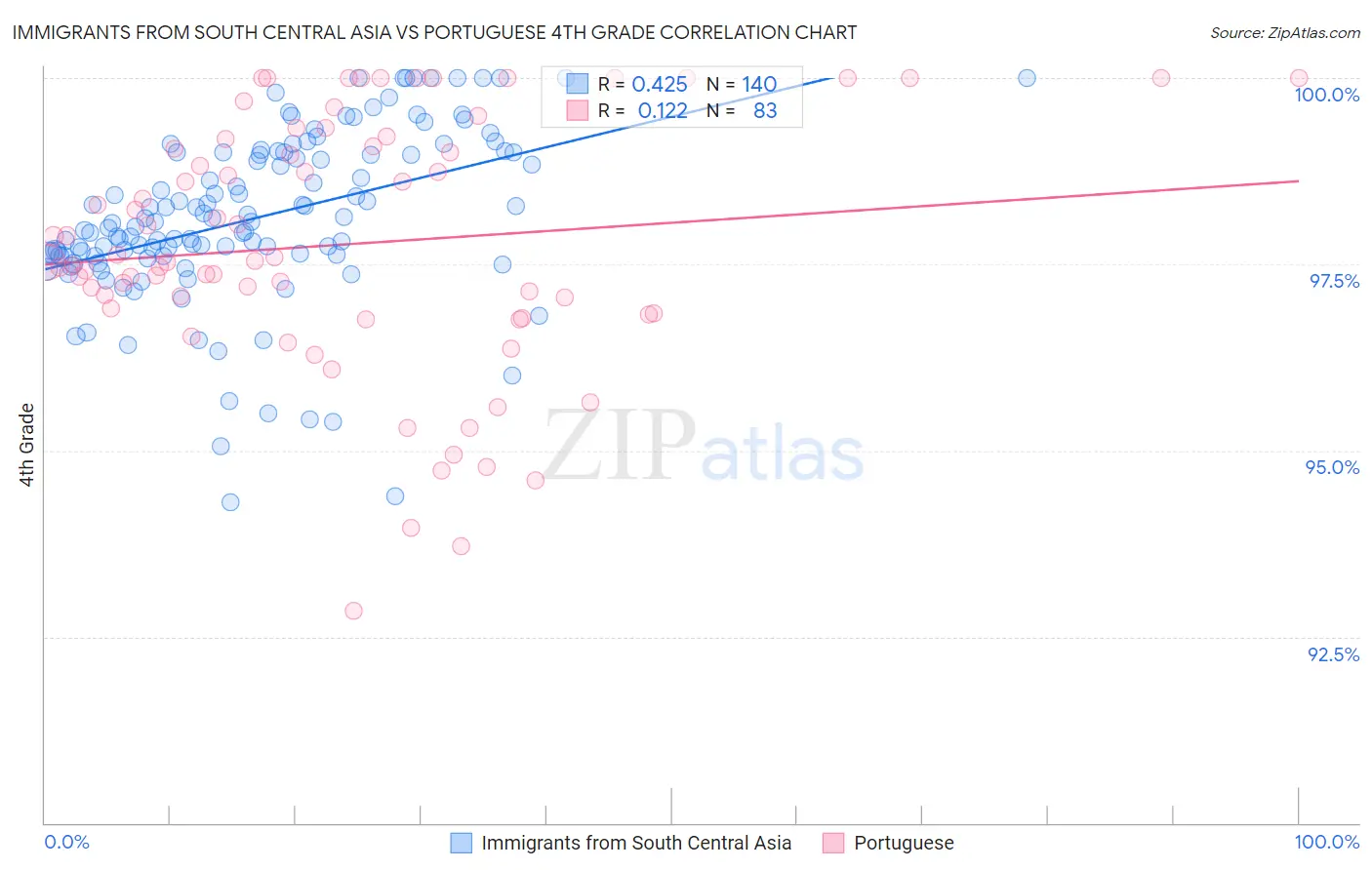 Immigrants from South Central Asia vs Portuguese 4th Grade