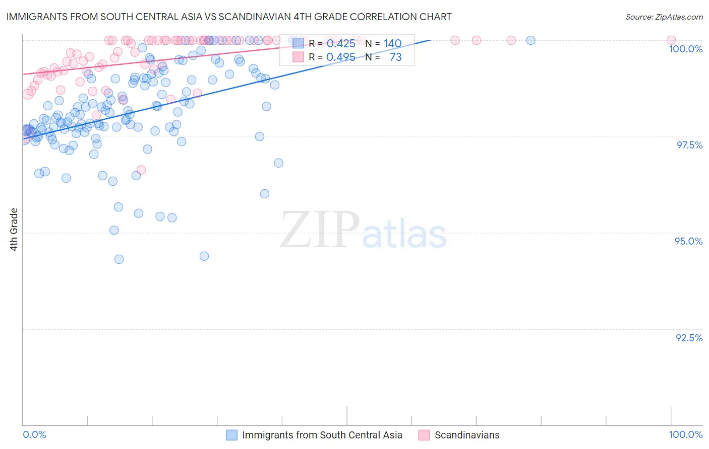Immigrants from South Central Asia vs Scandinavian 4th Grade