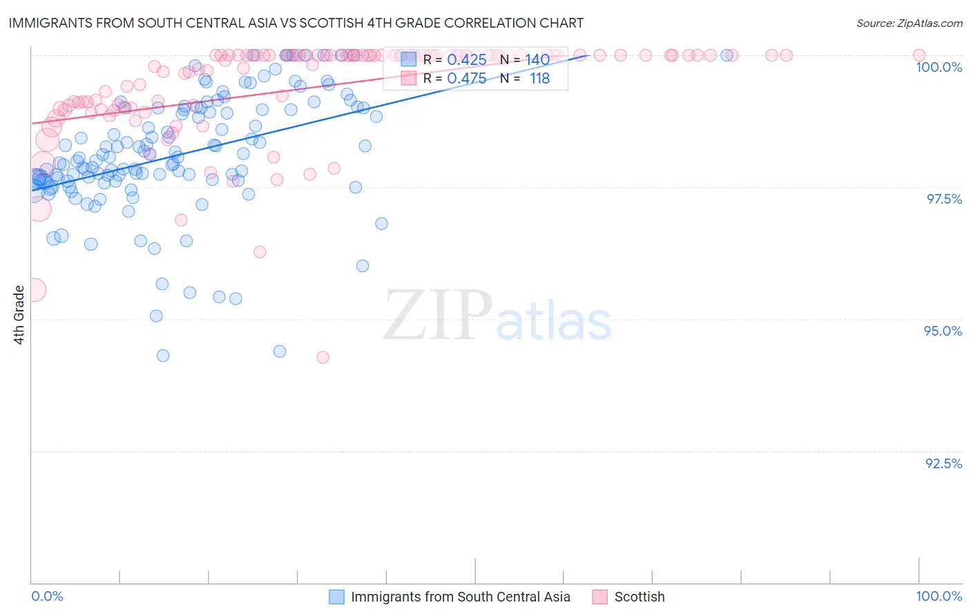 Immigrants from South Central Asia vs Scottish 4th Grade