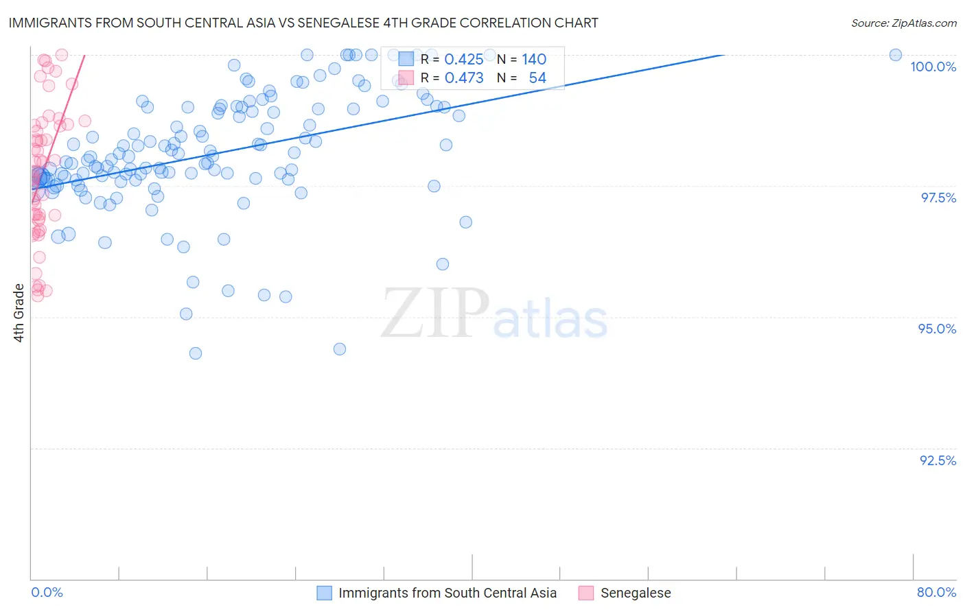 Immigrants from South Central Asia vs Senegalese 4th Grade