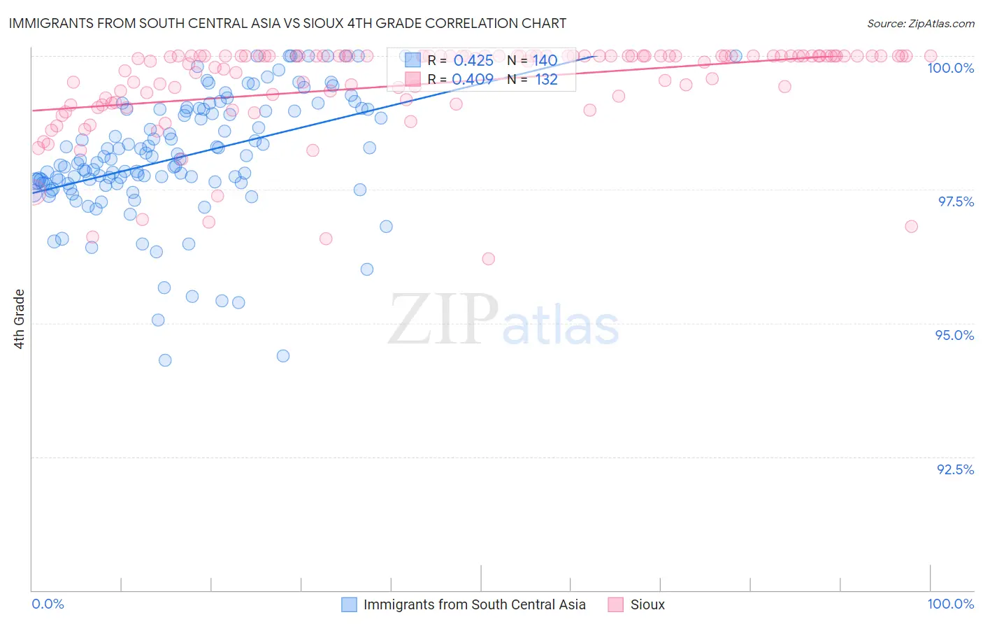 Immigrants from South Central Asia vs Sioux 4th Grade
