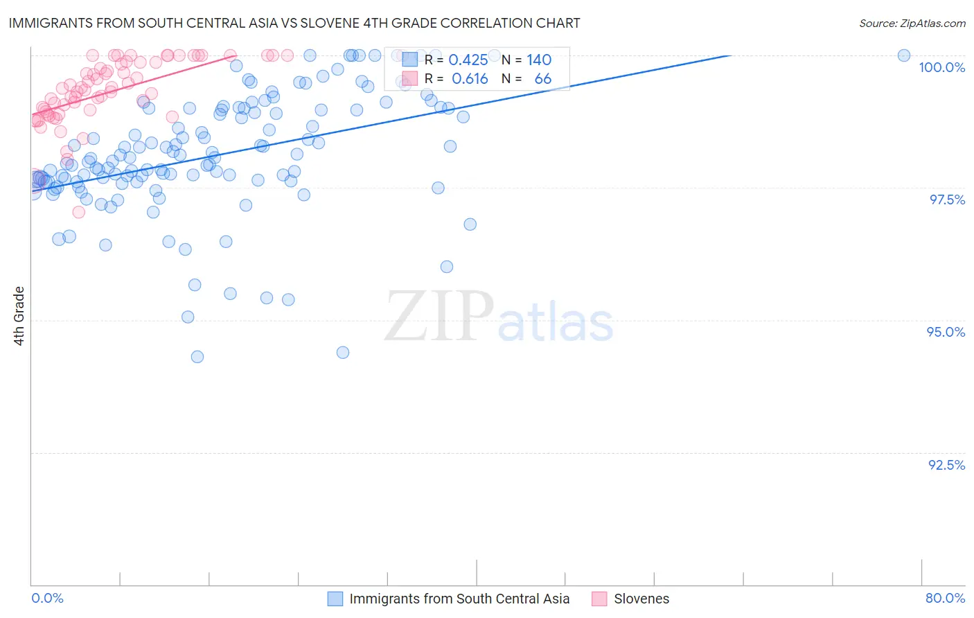 Immigrants from South Central Asia vs Slovene 4th Grade