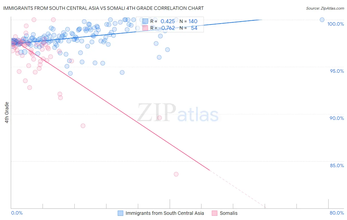 Immigrants from South Central Asia vs Somali 4th Grade