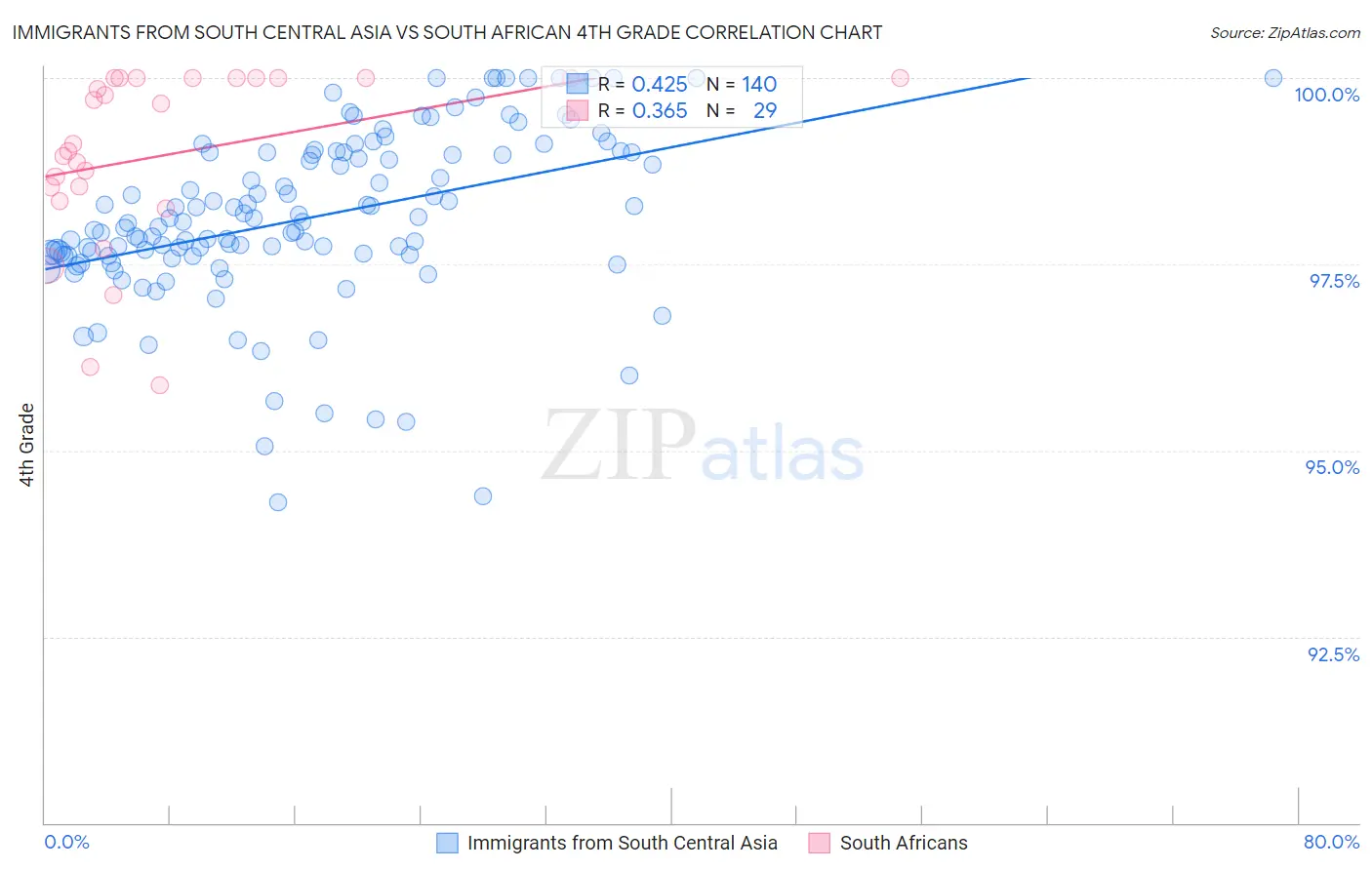 Immigrants from South Central Asia vs South African 4th Grade