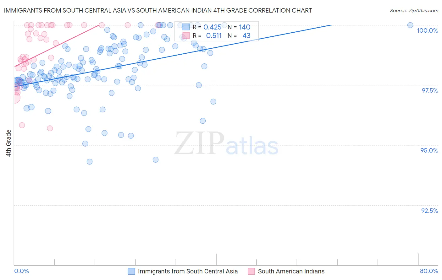 Immigrants from South Central Asia vs South American Indian 4th Grade