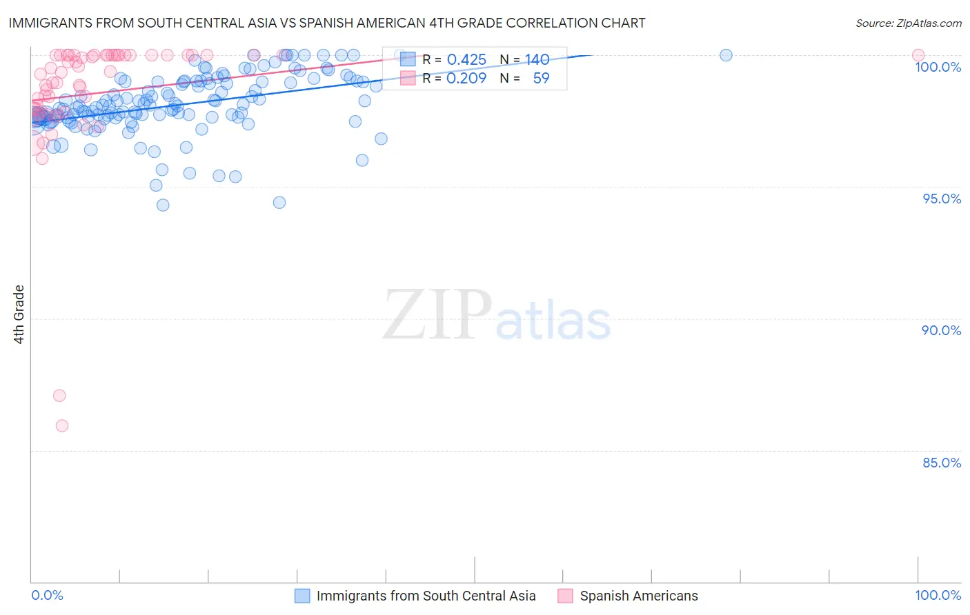 Immigrants from South Central Asia vs Spanish American 4th Grade