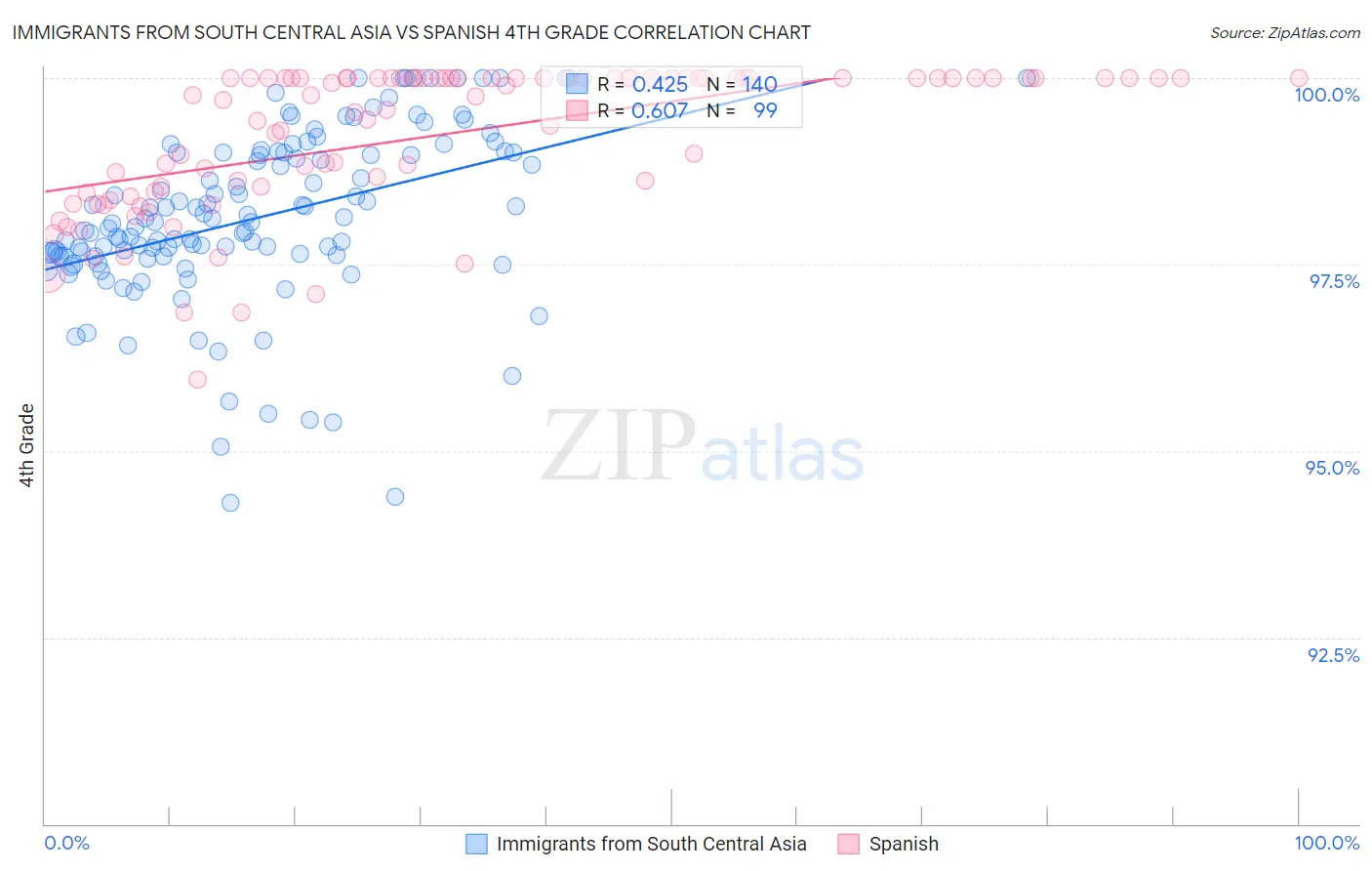 Immigrants from South Central Asia vs Spanish 4th Grade