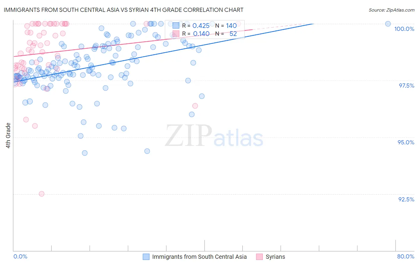 Immigrants from South Central Asia vs Syrian 4th Grade