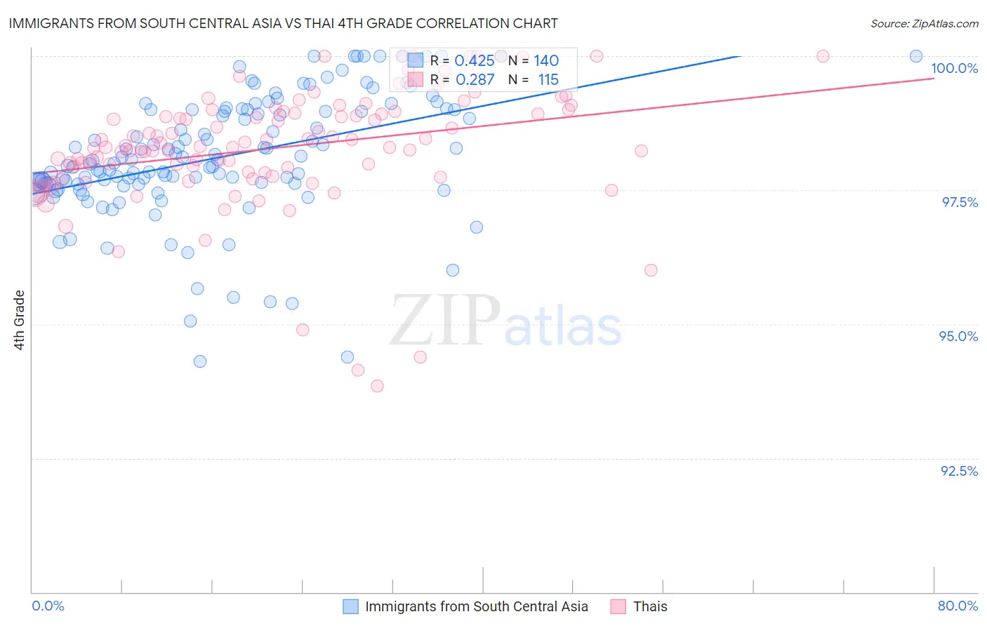 Immigrants from South Central Asia vs Thai 4th Grade