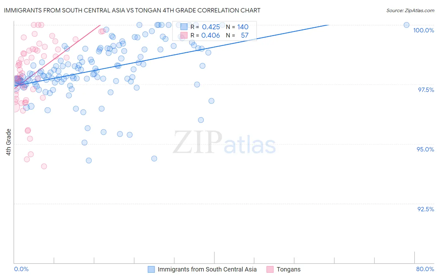 Immigrants from South Central Asia vs Tongan 4th Grade