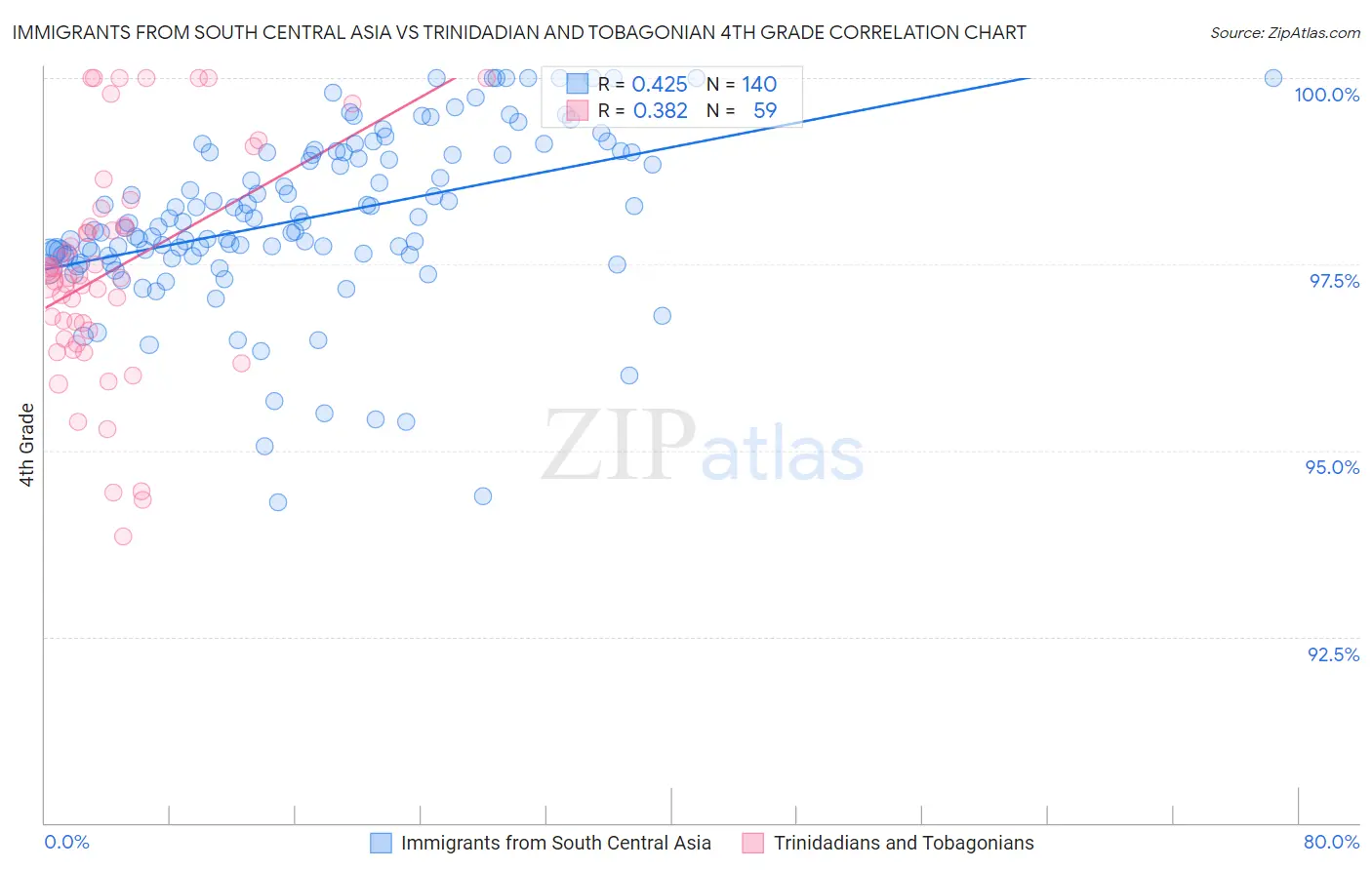 Immigrants from South Central Asia vs Trinidadian and Tobagonian 4th Grade