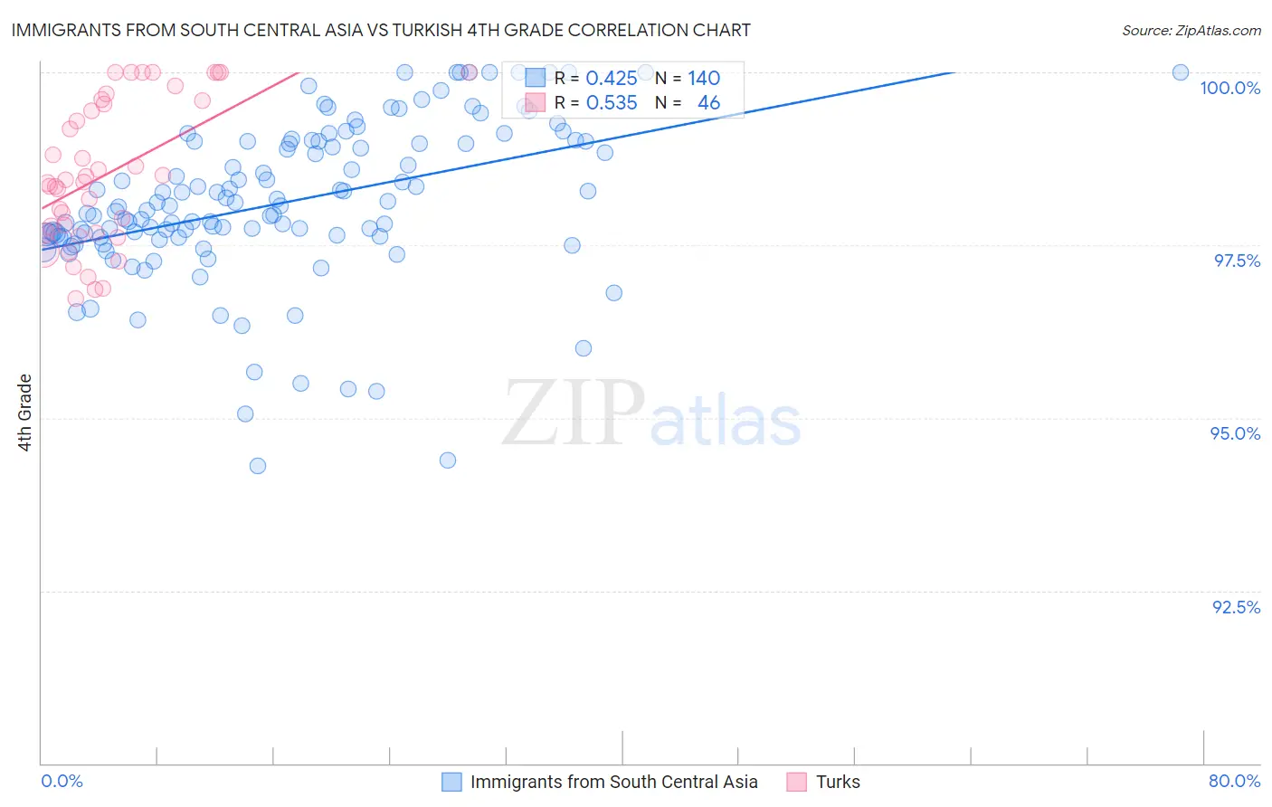 Immigrants from South Central Asia vs Turkish 4th Grade