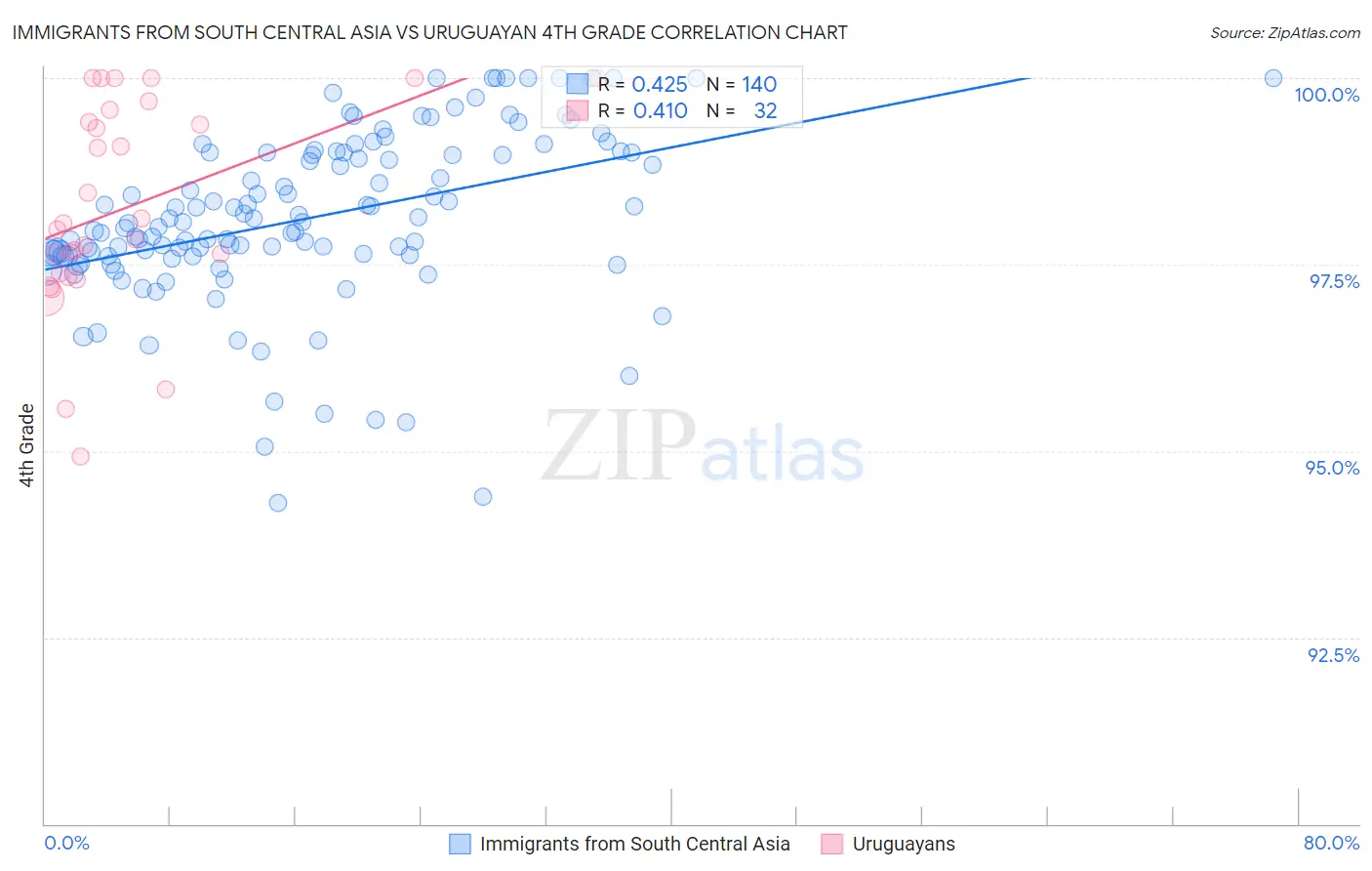 Immigrants from South Central Asia vs Uruguayan 4th Grade