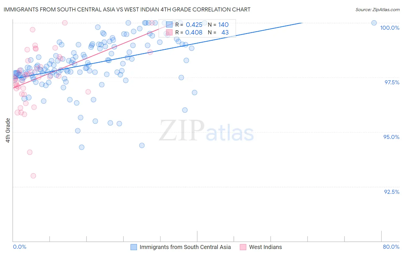 Immigrants from South Central Asia vs West Indian 4th Grade