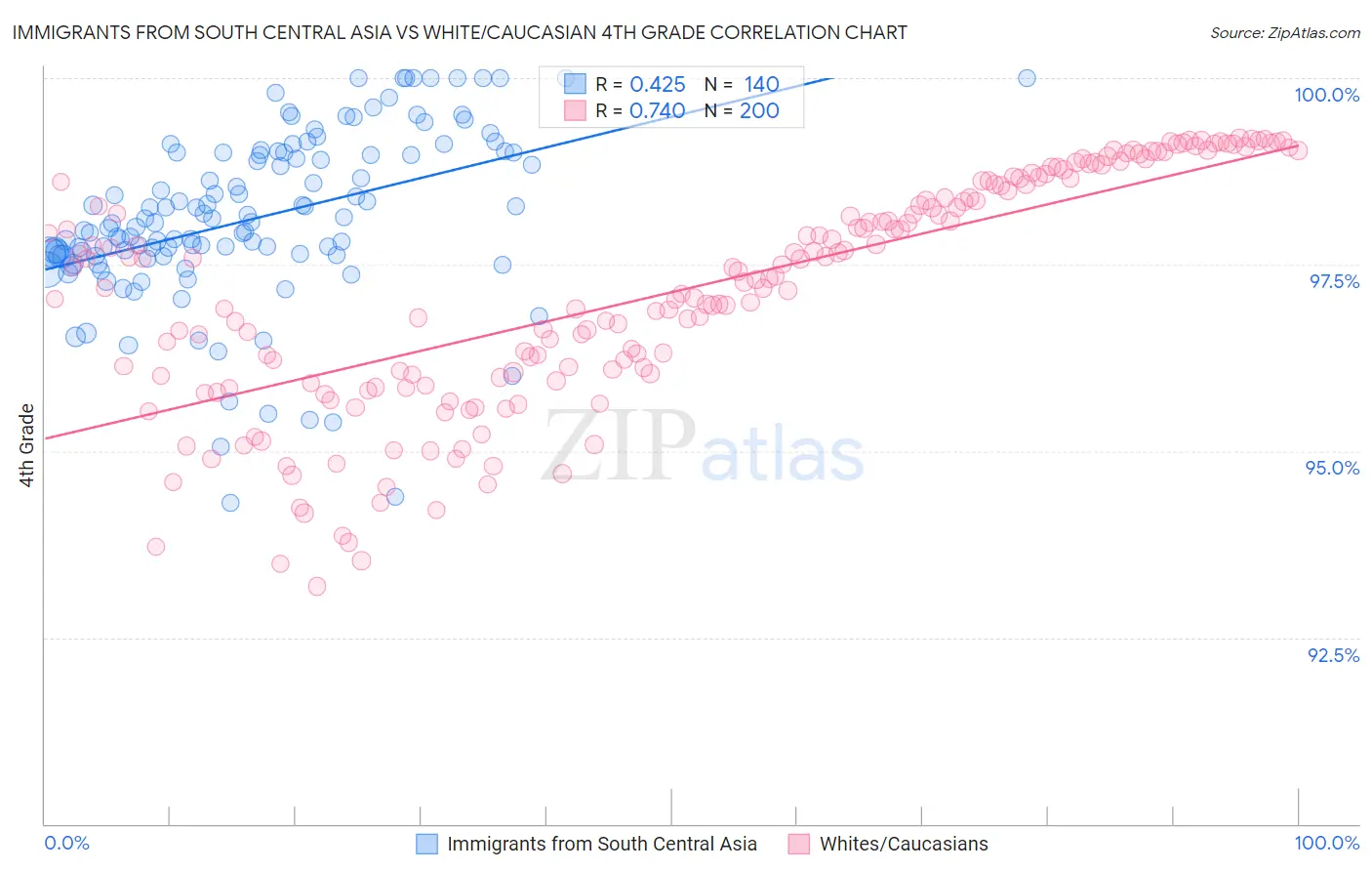 Immigrants from South Central Asia vs White/Caucasian 4th Grade