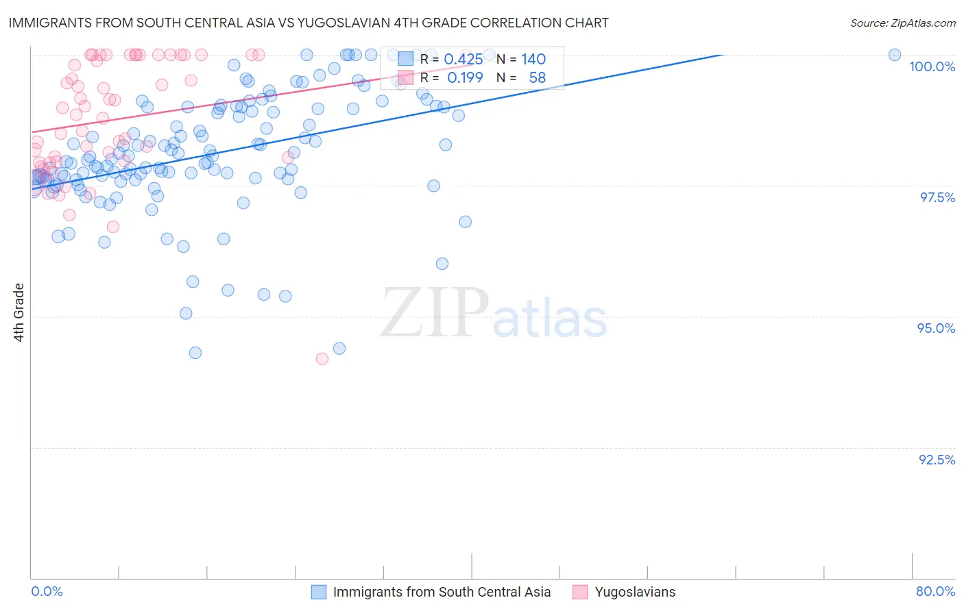 Immigrants from South Central Asia vs Yugoslavian 4th Grade