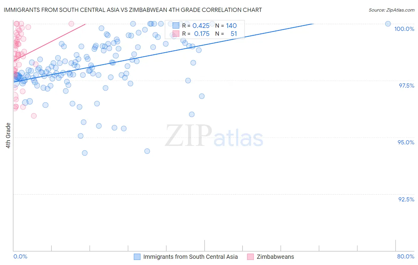 Immigrants from South Central Asia vs Zimbabwean 4th Grade