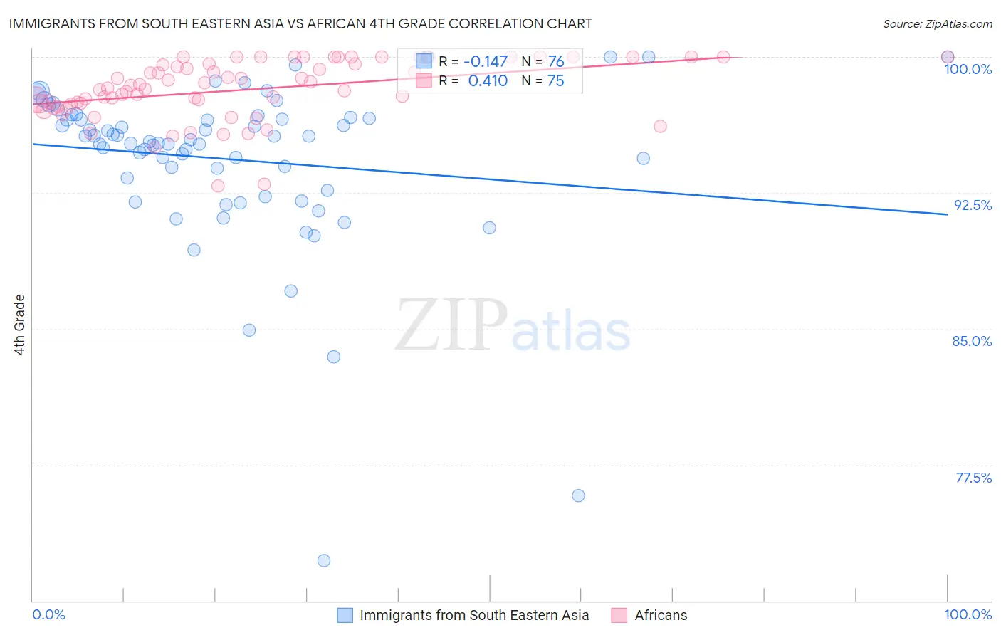 Immigrants from South Eastern Asia vs African 4th Grade