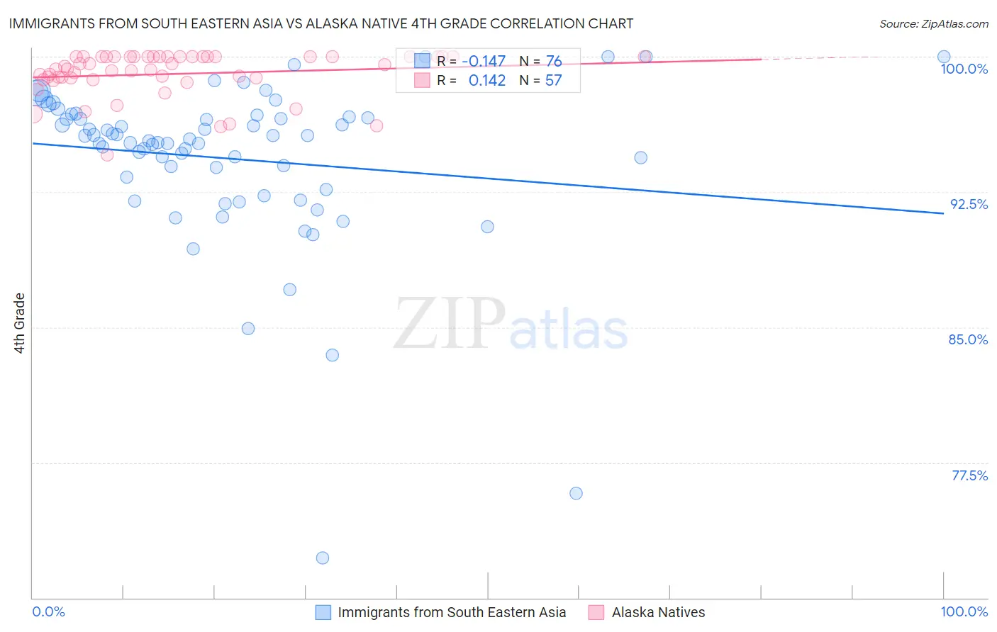 Immigrants from South Eastern Asia vs Alaska Native 4th Grade