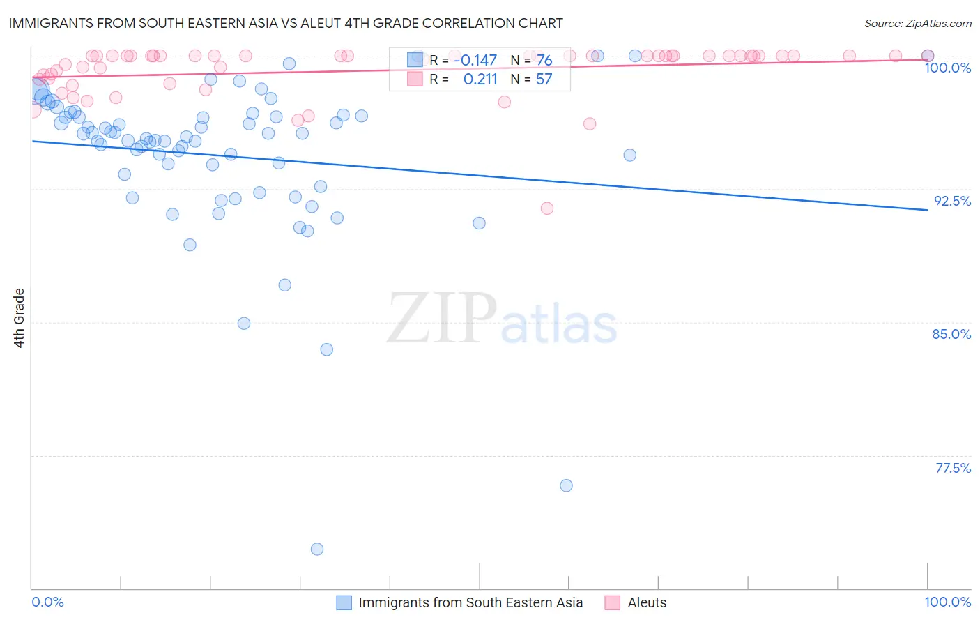 Immigrants from South Eastern Asia vs Aleut 4th Grade
