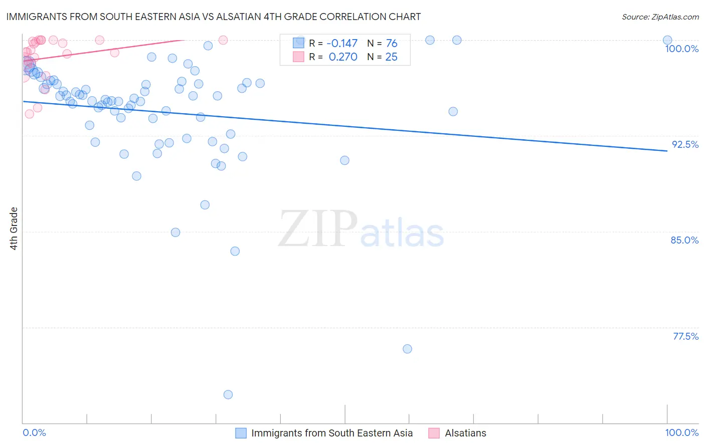 Immigrants from South Eastern Asia vs Alsatian 4th Grade
