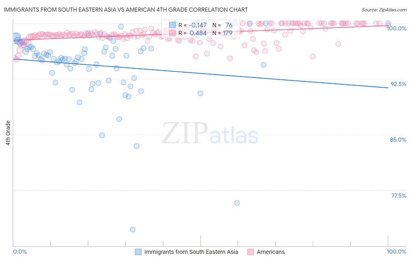 Immigrants from South Eastern Asia vs American 4th Grade