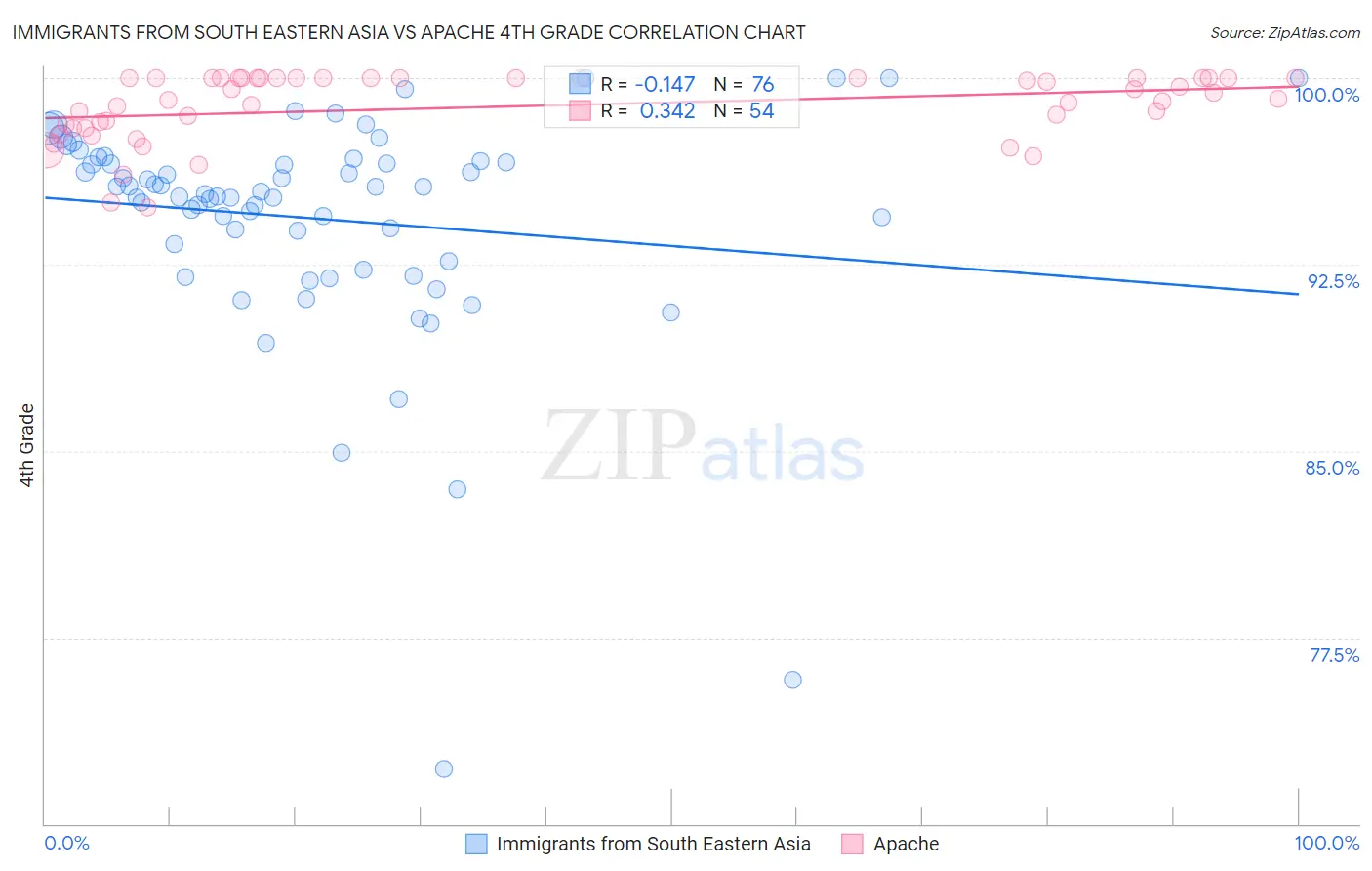 Immigrants from South Eastern Asia vs Apache 4th Grade