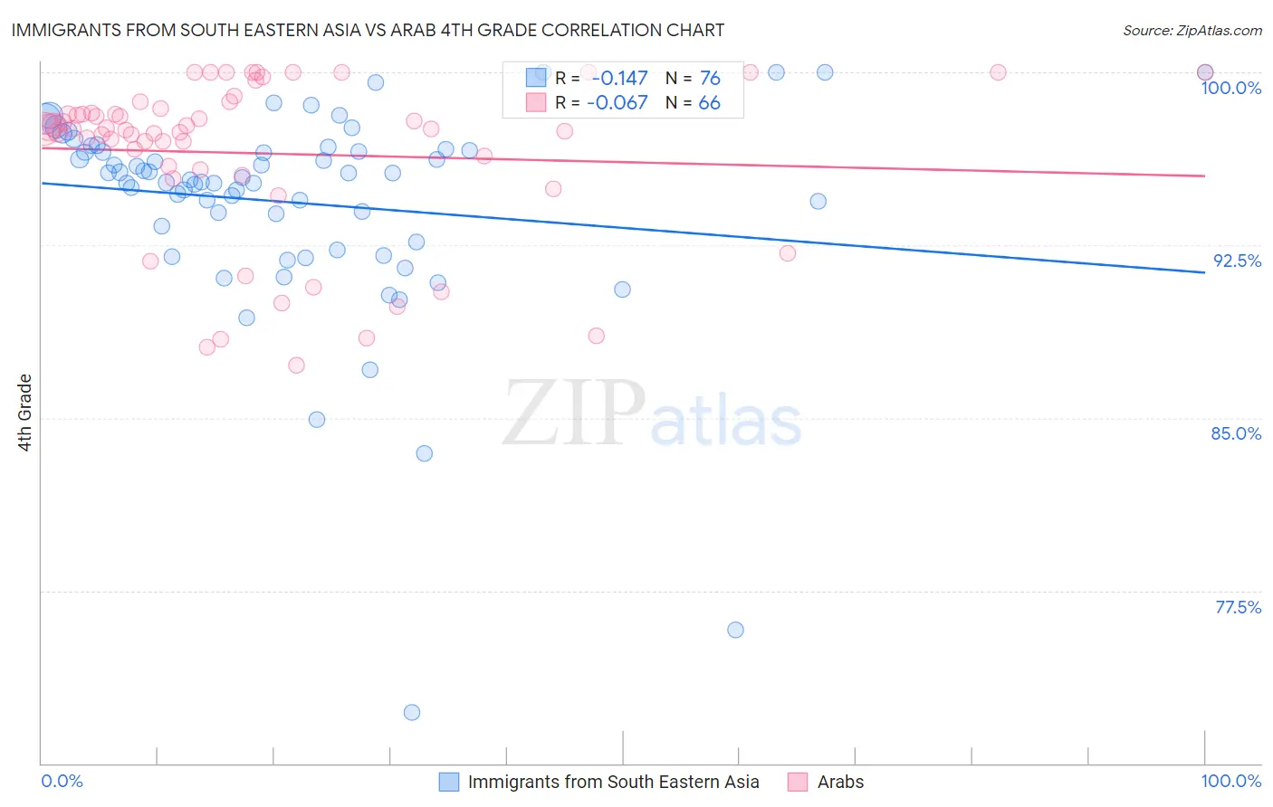 Immigrants from South Eastern Asia vs Arab 4th Grade