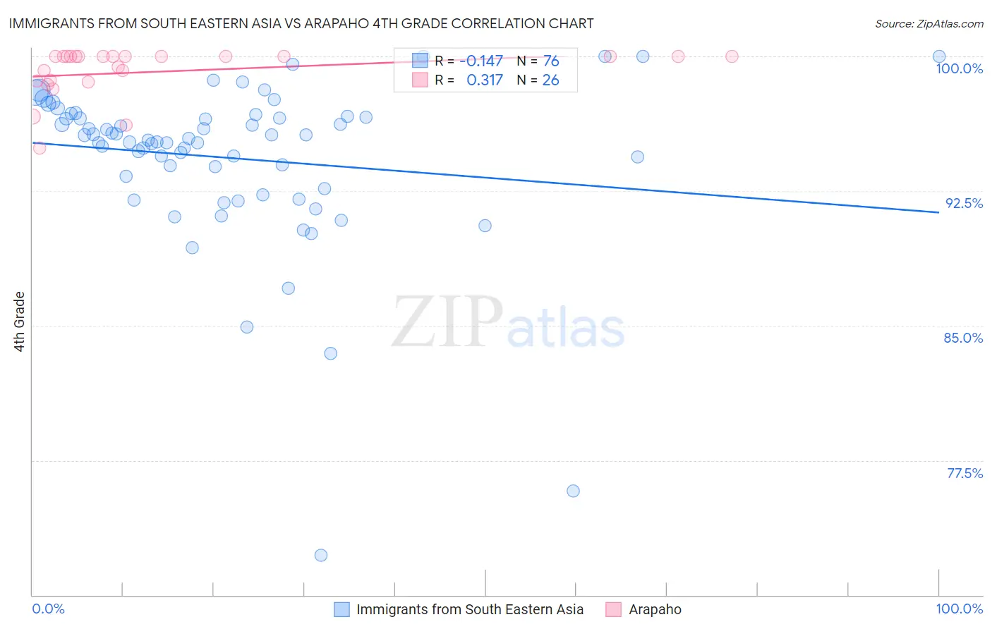 Immigrants from South Eastern Asia vs Arapaho 4th Grade