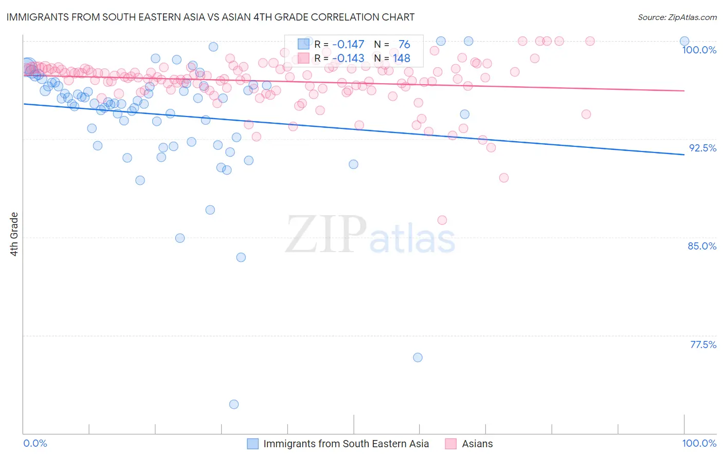 Immigrants from South Eastern Asia vs Asian 4th Grade