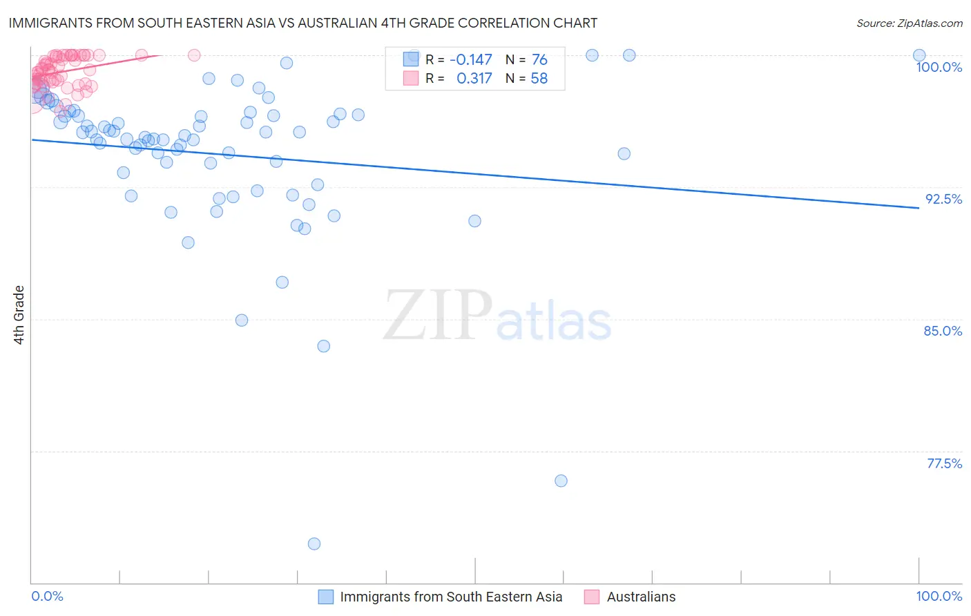 Immigrants from South Eastern Asia vs Australian 4th Grade