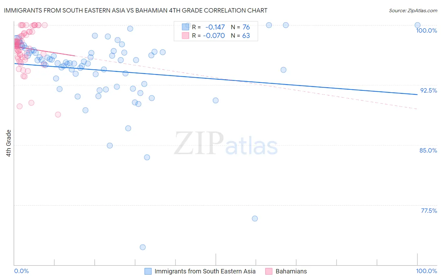 Immigrants from South Eastern Asia vs Bahamian 4th Grade