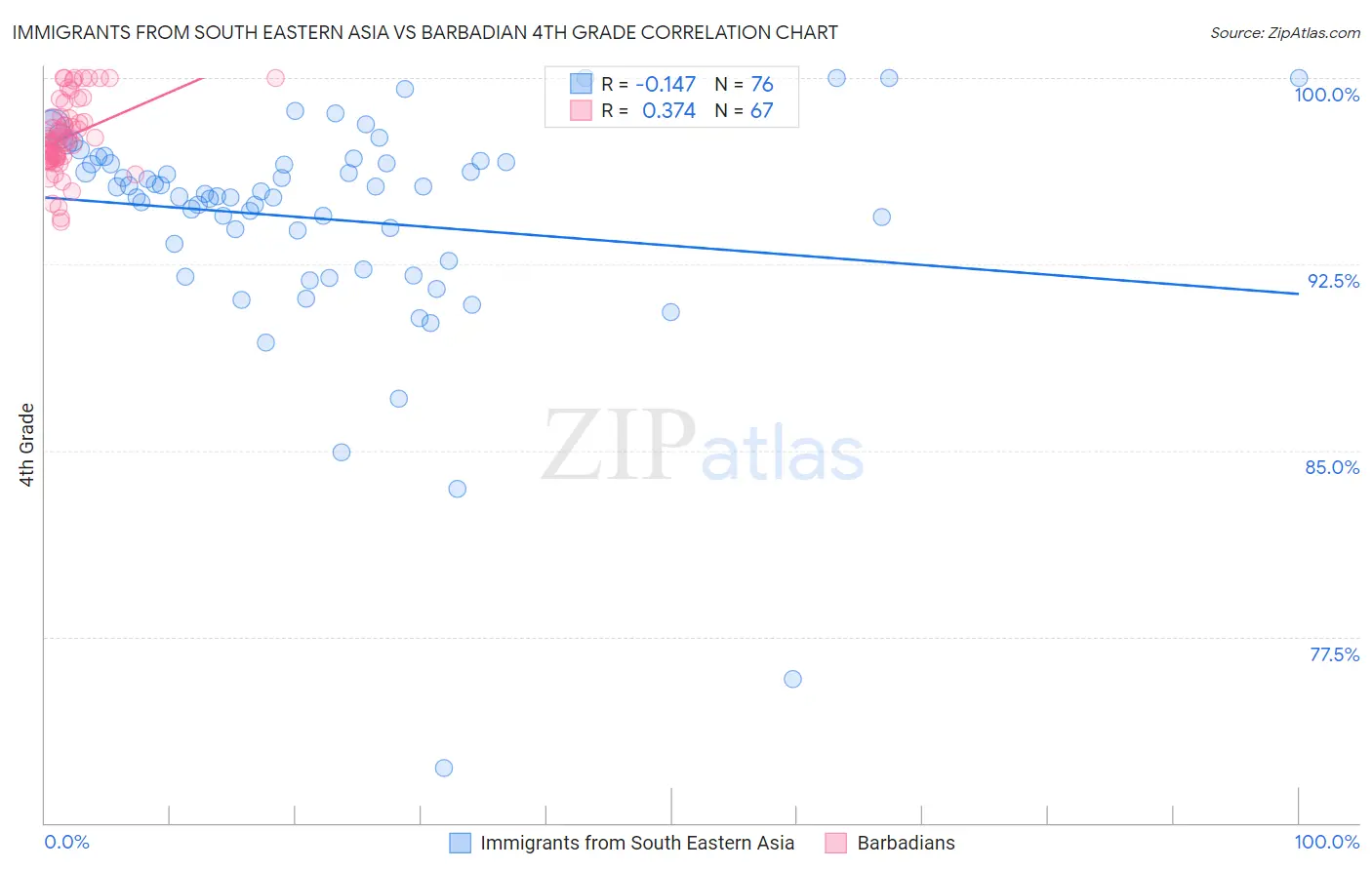 Immigrants from South Eastern Asia vs Barbadian 4th Grade