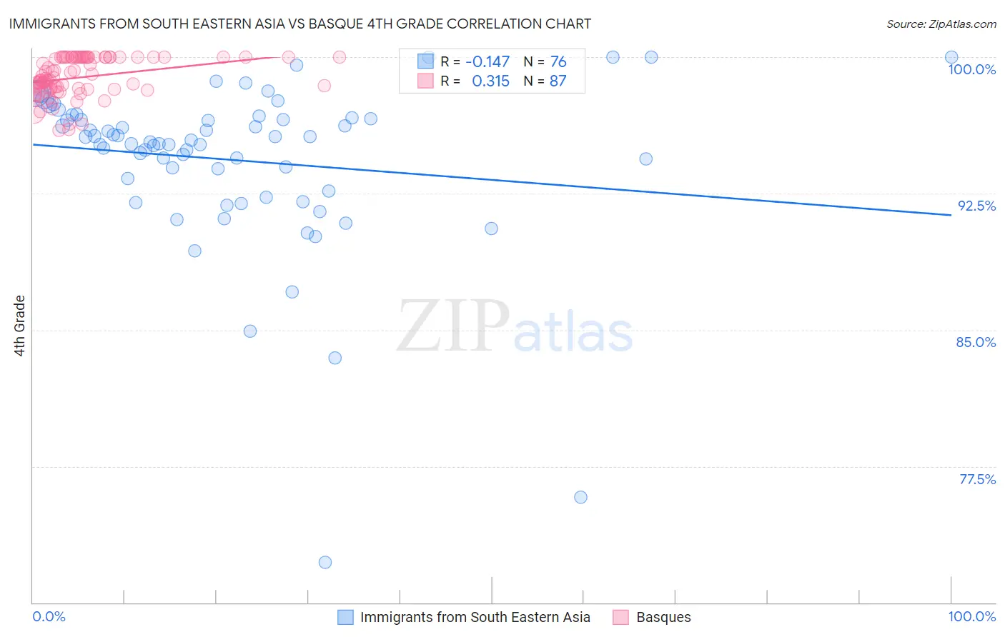 Immigrants from South Eastern Asia vs Basque 4th Grade