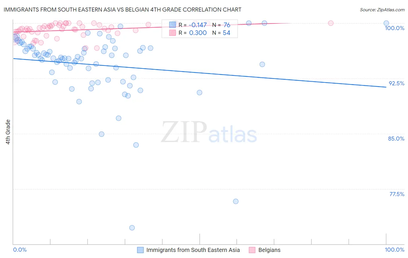 Immigrants from South Eastern Asia vs Belgian 4th Grade