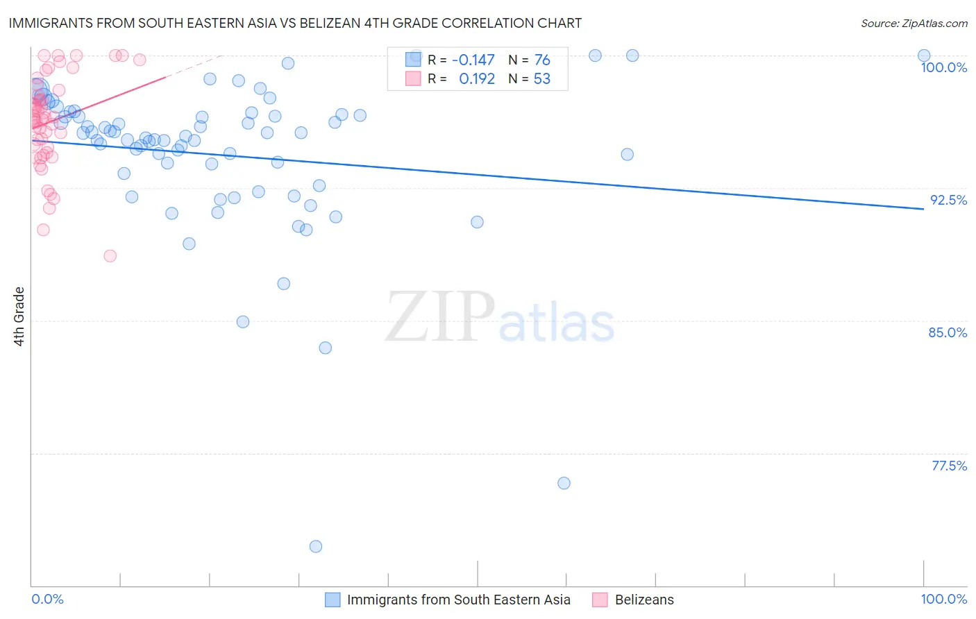 Immigrants from South Eastern Asia vs Belizean 4th Grade