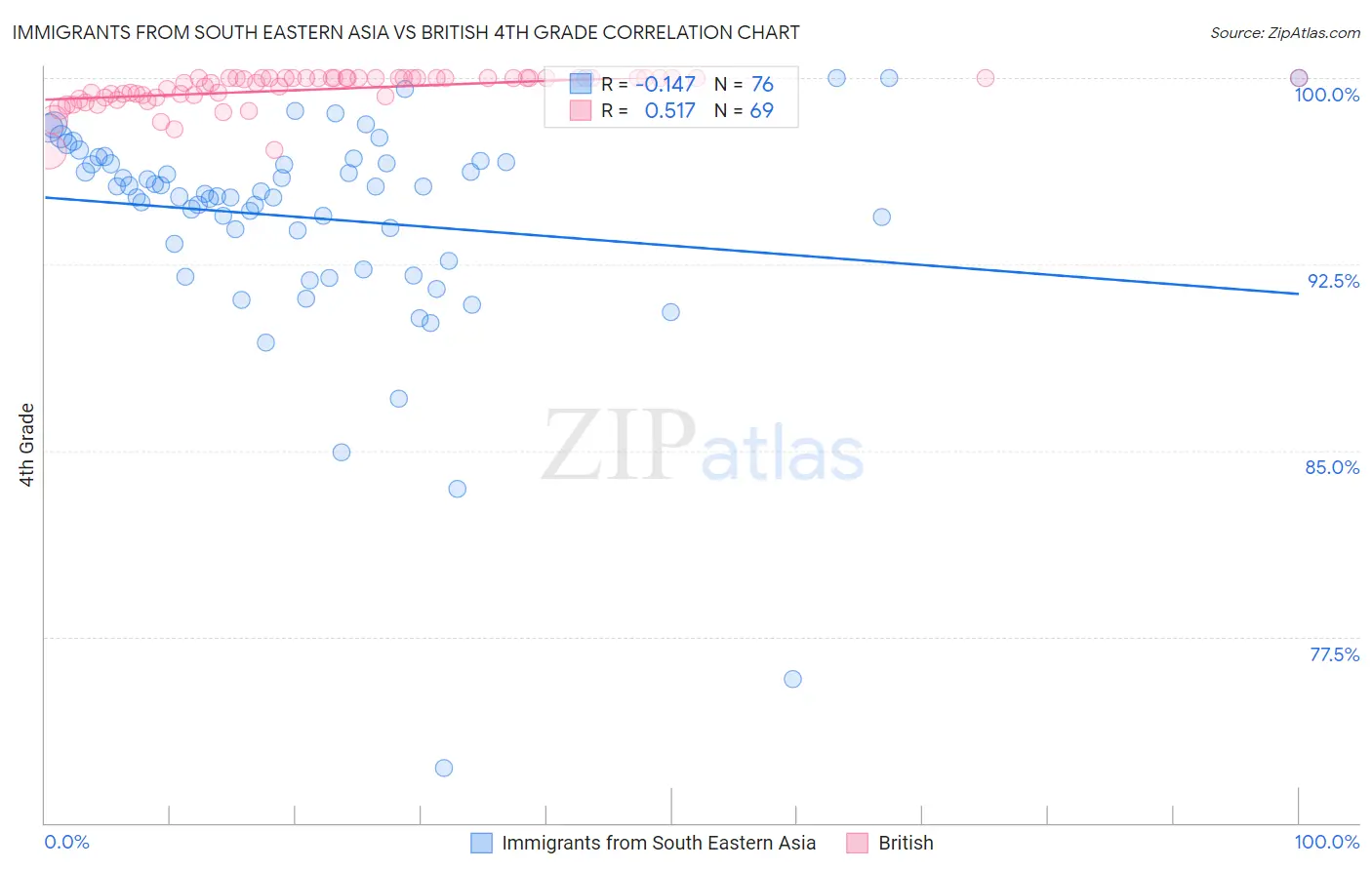 Immigrants from South Eastern Asia vs British 4th Grade