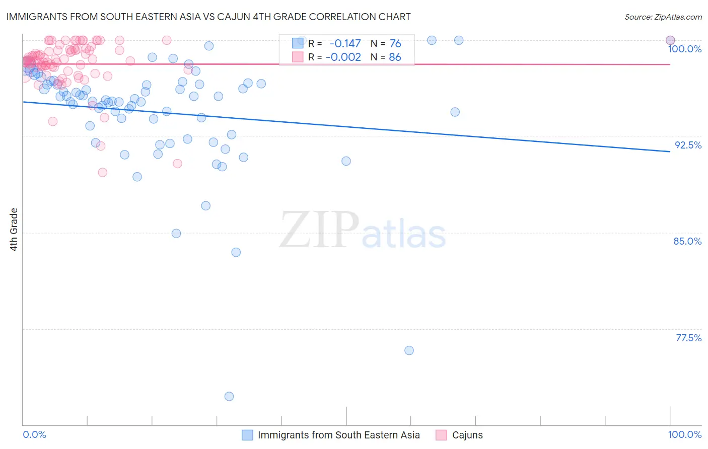 Immigrants from South Eastern Asia vs Cajun 4th Grade