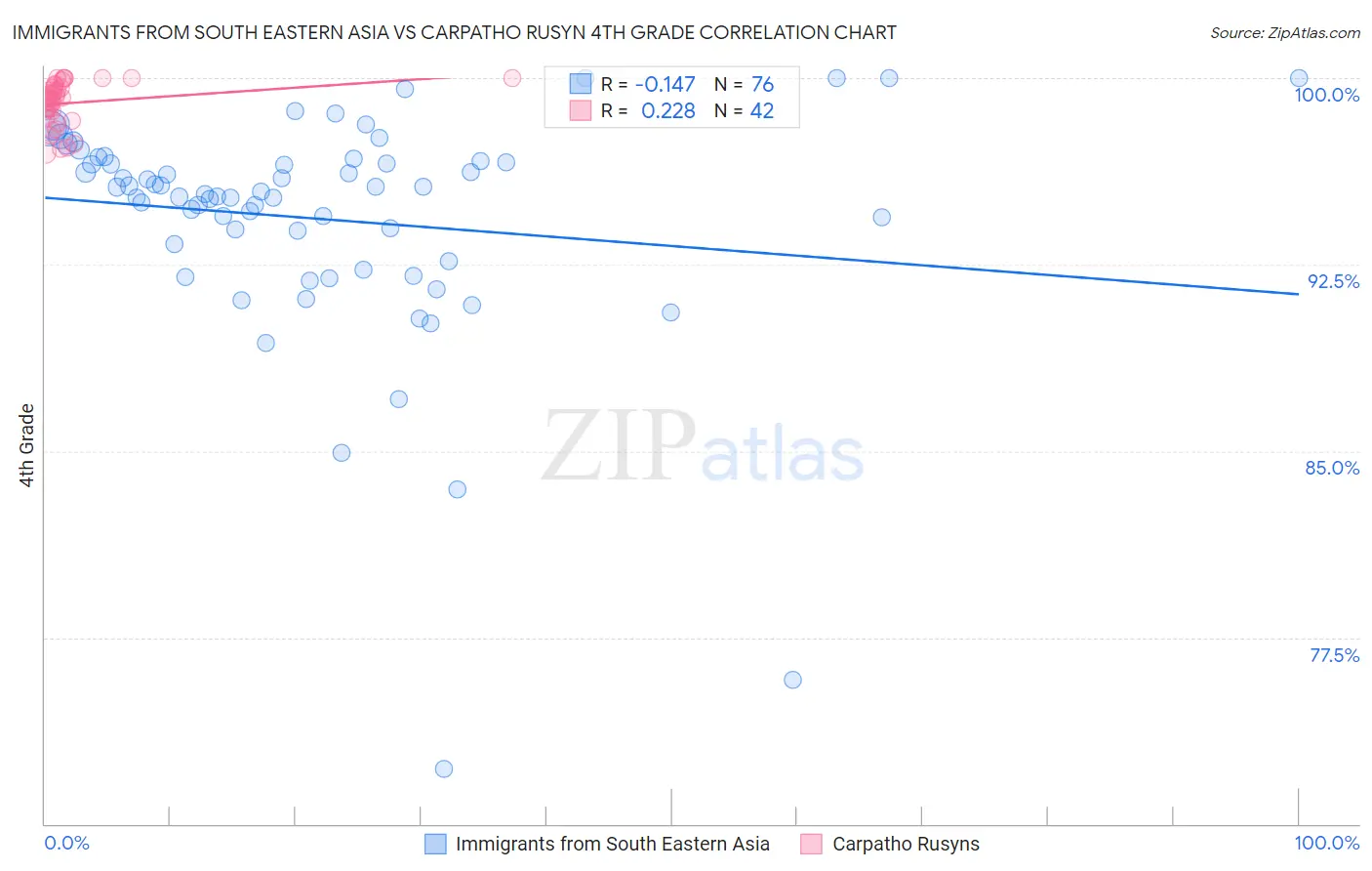 Immigrants from South Eastern Asia vs Carpatho Rusyn 4th Grade