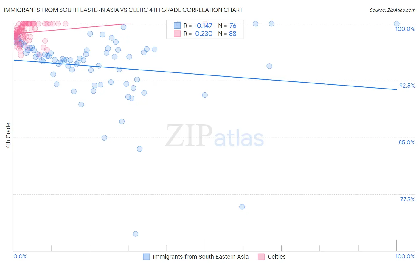 Immigrants from South Eastern Asia vs Celtic 4th Grade