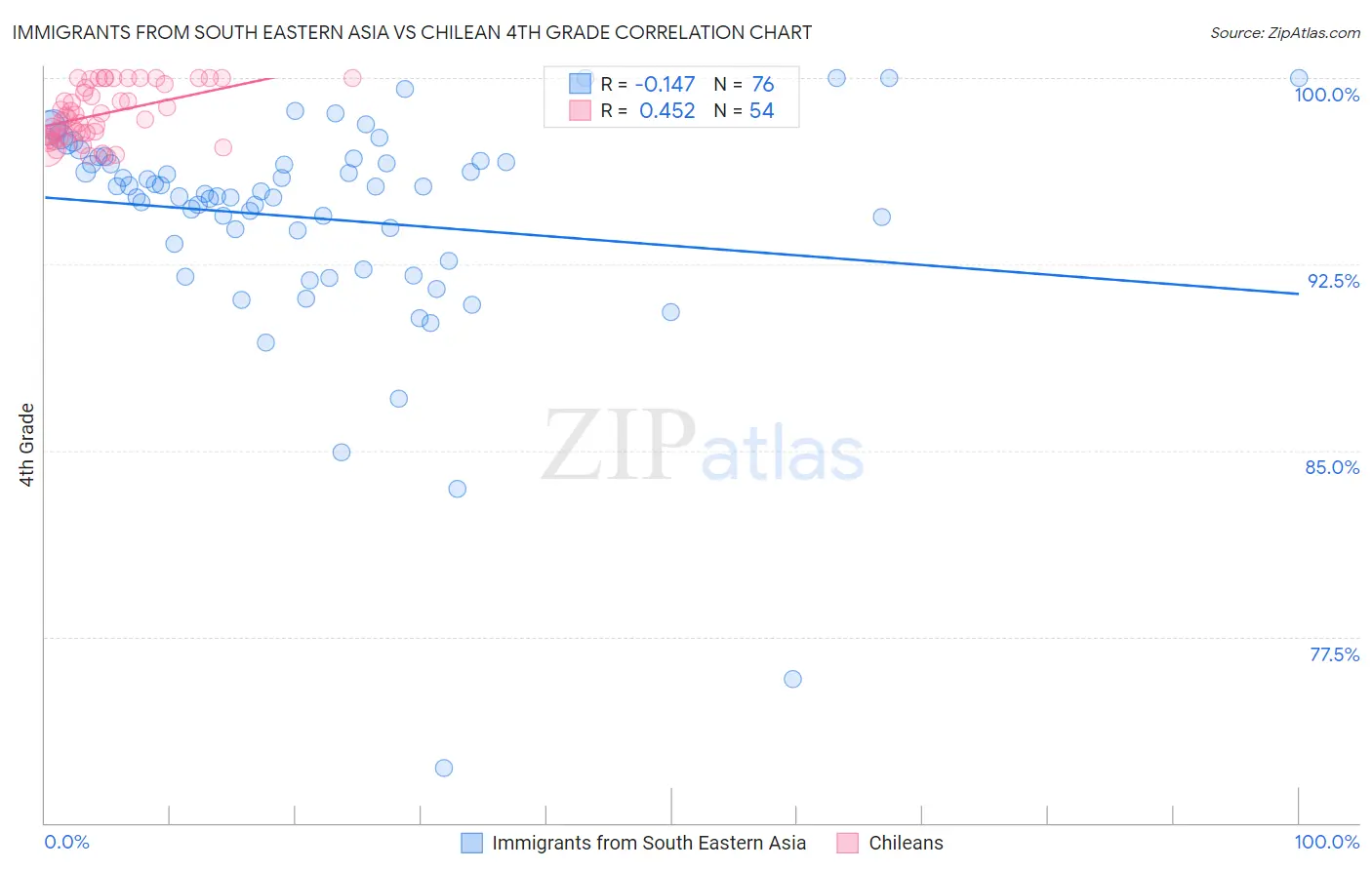 Immigrants from South Eastern Asia vs Chilean 4th Grade