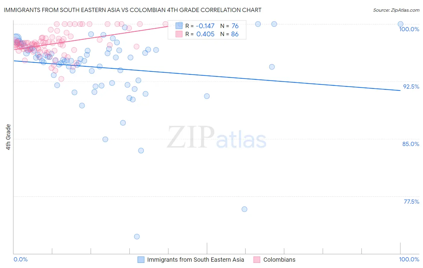 Immigrants from South Eastern Asia vs Colombian 4th Grade