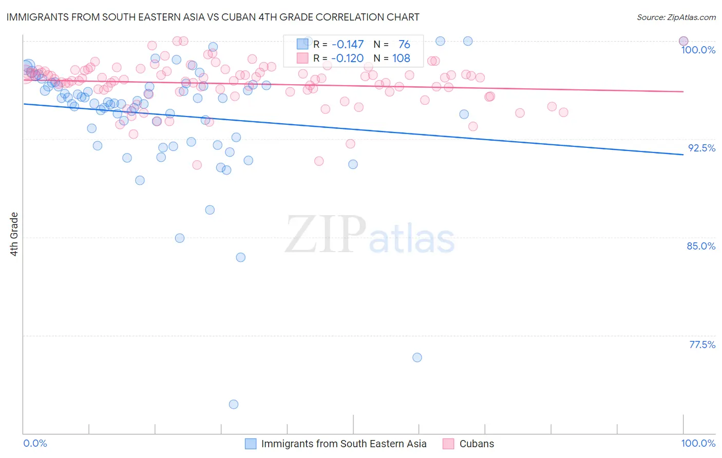 Immigrants from South Eastern Asia vs Cuban 4th Grade